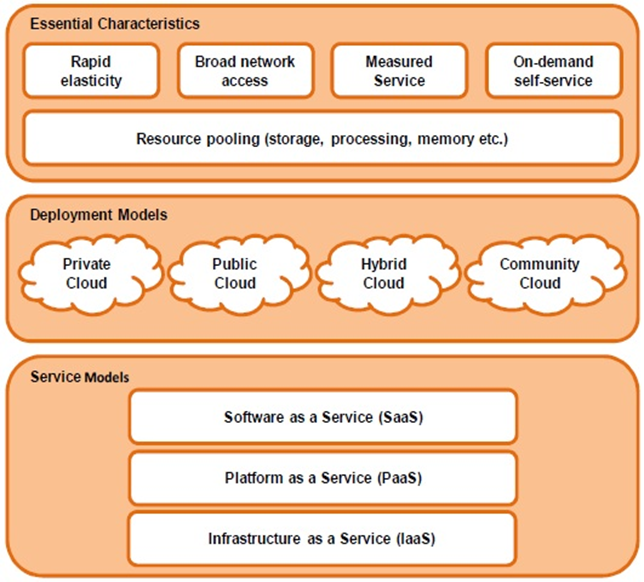 Cloud Computing và những mô hình điện toán đám mây hiện nay